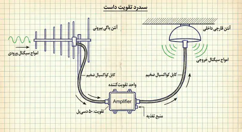 تجهیزات واقعی در مقابل آنتن کاذب موبایل