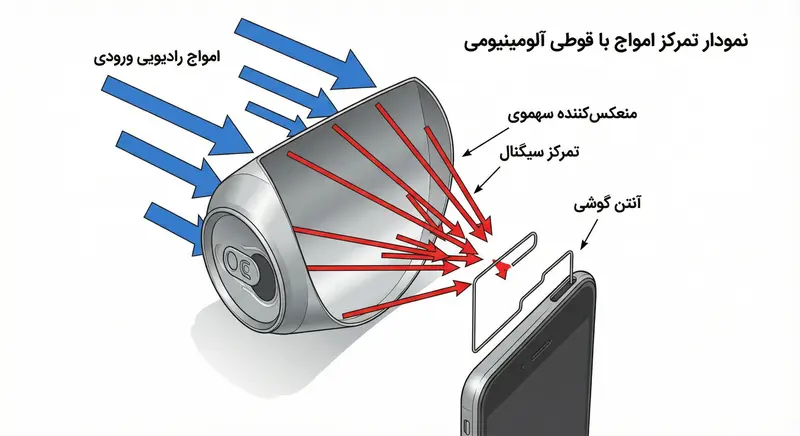 دیاگرام علمی نحوه کارکرد ساخت آنتن تقویتی موبایل ساده با وسایل دورریختنی و تمرکز امواج
