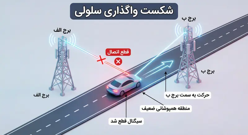 دیاگرام فنی نشان دهنده علت قطع شدن تماس در حین مکالمه و ۵ راه حل فوری (همراه اول و ایرانسل) به دلیل عدم جابجایی صحیح بین دکل‌ها