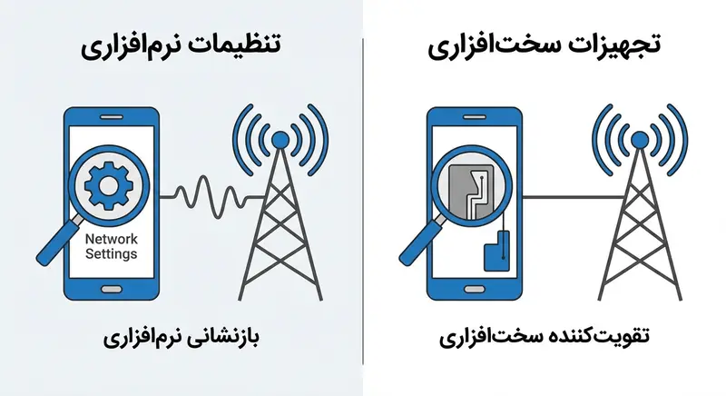 نحوه عملکرد کد دستوری تقویت آنتن موبایل در شبکه