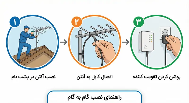 نصب اصولی برای رفع مشکل آنتن کاذب موبایل