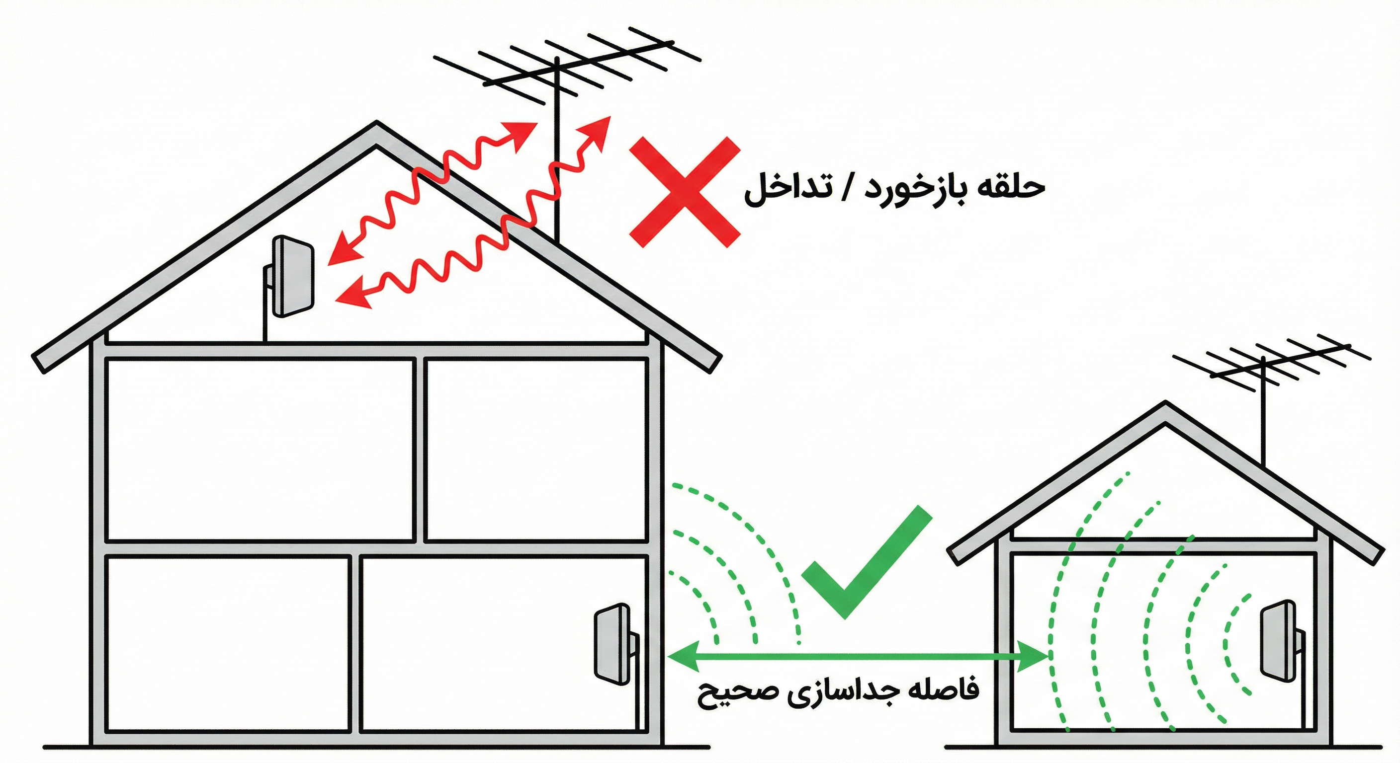 دیاگرام نوسان و لوپ در سیستم تقویت آنتن موبایل