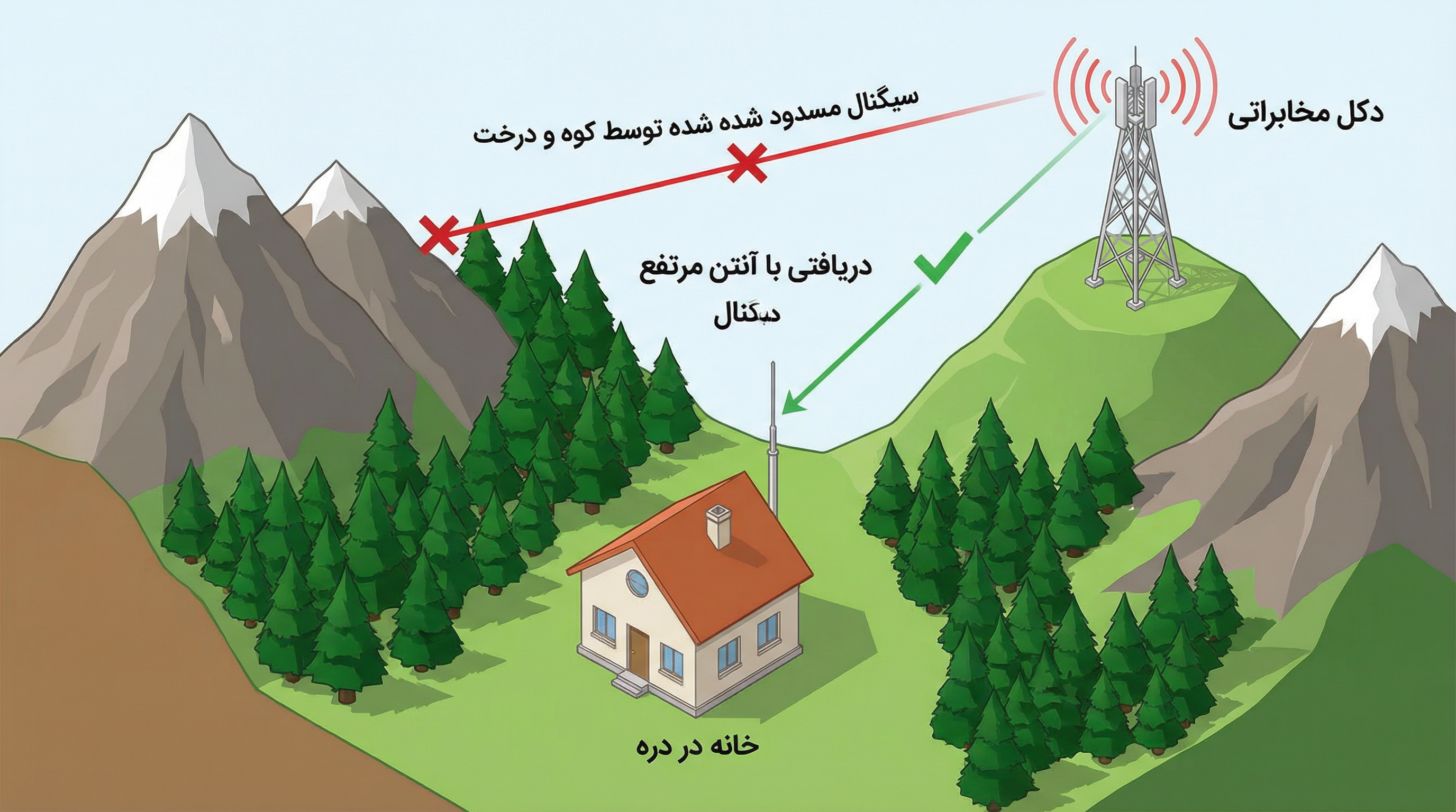 نصب آنتن جهت‌دار تقویت آنتن موبایل در ویلا برای دریافت سیگنال پایدار