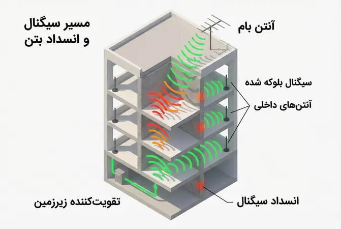 نمودار کاهش قدرت سیگنال موبایل در طبقات منفی و زیرزمین