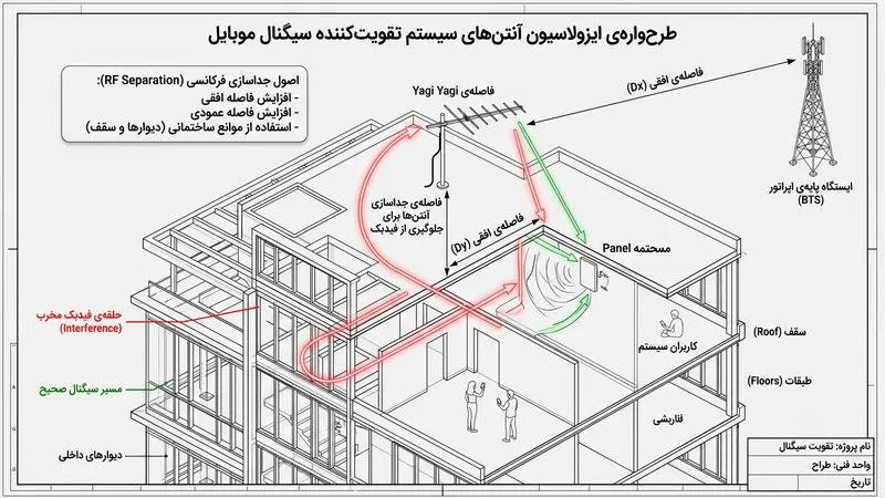 ایزولاسیون و فاصله‌گذاری مهندسی بین آنتن گیرنده و فرستنده