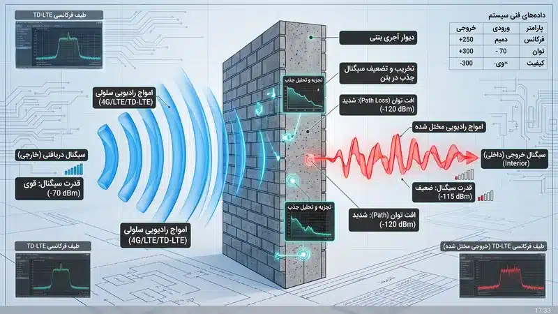 تصویر شماتیک از نحوه برخورد امواج موبایل به دیوارهای بتنی و افت سیگنال در داخل خانه