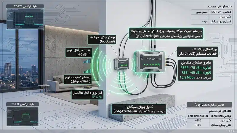 دستگاه تقویت آنتن موبایل نصب شده در یک محیط مسکونی با آنتن داخلی و کابل‌های کواکسیال