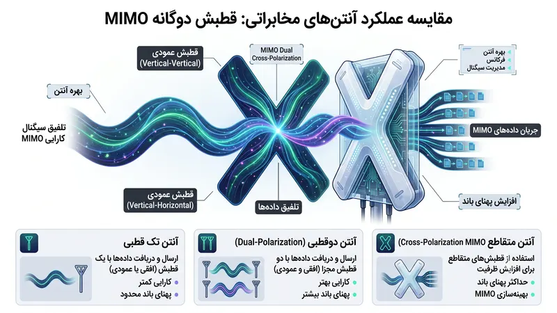 مفهوم MIMO و پلاریزاسیون متقاطع در آنتن‌های بیرونی شبکه‌های سلولی