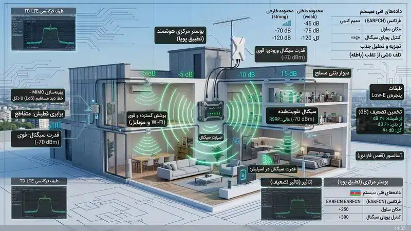 نمودار شماتیک محاسبات افت سیگنال در طول کابل کواکسیال و اسپلیترها در نصب سیستم مرکزی