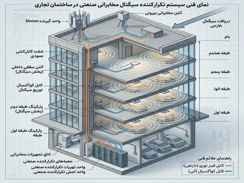 معماری شبکه DAS برای تقویت آنتن پارکینگ