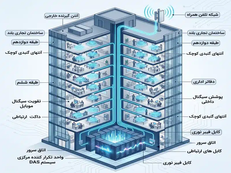 معماری شبکه توزیع آنتن DAS در برج تجاری